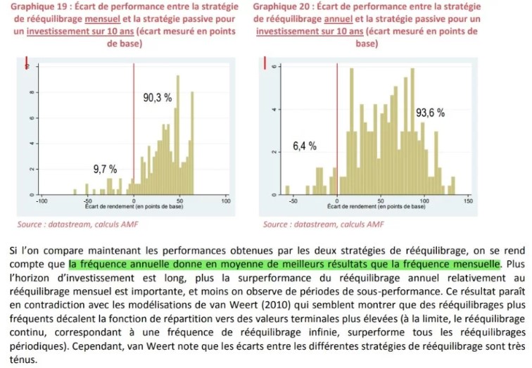 Doit-on rééquilibrer les portefeuilles dans le temps ?